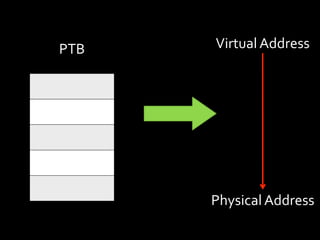 PTB   Virtual	
  Address




      Physical	
  Address
 
