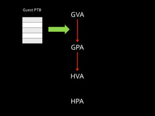 Guest	
  PTB
               GVA



               GPA


               HVA


               HPA
 