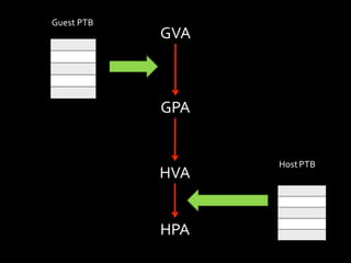 Guest	
  PTB
               GVA



               GPA


                     Host	
  PTB
               HVA


               HPA
 
