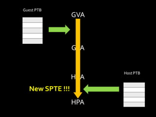Guest	
  PTB
                        GVA



                        GPA


                              Host	
  PTB
                        HVA
   New	
  SPTE	
  !!!
                        HPA
 