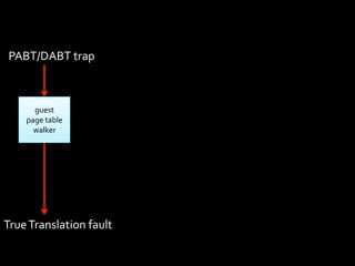 PABT/DABT	
  trap



       guest	
  
     page	
  table	
  
       walker




True	
  Translation	
  fault
 