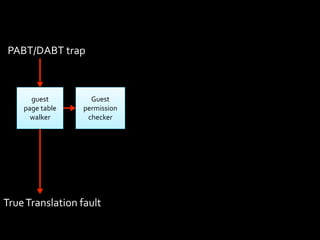 PABT/DABT	
  trap



       guest	
             Guest	
  
     page	
  table	
     permission	
  
       walker             checker




True	
  Translation	
  fault
 