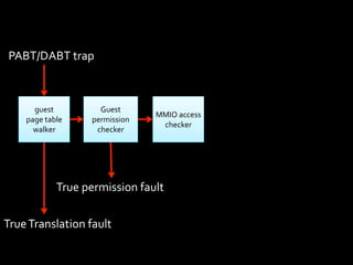 PABT/DABT	
  trap



       guest	
              Guest	
  
                                           MMIO	
  access	
  
     page	
  table	
      permission	
  
                                            checker
       walker              checker




                  True	
  permission	
  fault

True	
  Translation	
  fault
 