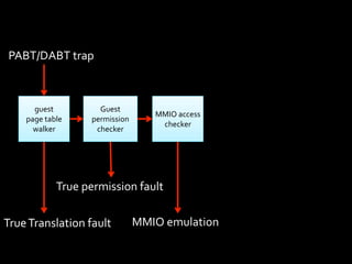 PABT/DABT	
  trap



       guest	
              Guest	
  
                                               MMIO	
  access	
  
     page	
  table	
      permission	
  
                                                checker
       walker              checker




                  True	
  permission	
  fault

True	
  Translation	
  fault               MMIO	
  emulation
 