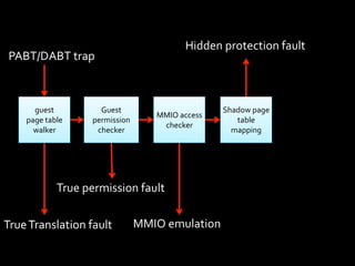 Hidden	
  protection	
  fault
 PABT/DABT	
  trap



       guest	
              Guest	
                                 Shadow	
  page	
  
                                               MMIO	
  access	
  
     page	
  table	
      permission	
                                 table	
  
                                                checker
       walker              checker                                    mapping




                  True	
  permission	
  fault

True	
  Translation	
  fault               MMIO	
  emulation
 