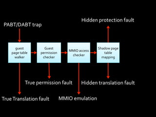 Hidden	
  protection	
  fault
 PABT/DABT	
  trap



       guest	
              Guest	
                                 Shadow	
  page	
  
                                               MMIO	
  access	
  
     page	
  table	
      permission	
                                 table	
  
                                                checker
       walker              checker                                    mapping




                  True	
  permission	
  fault            Hidden	
  translation	
  fault

True	
  Translation	
  fault               MMIO	
  emulation
 