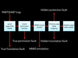 Hidden	
  protection	
  fault
 PABT/DABT	
  trap



       guest	
              Guest	
                                 Shadow	
  page	
  
                                               MMIO	
  access	
                          Shadow	
  page	
  
     page	
  table	
      permission	
                                 table	
  
                                                checker                                  table	
  update
       walker              checker                                    mapping




                  True	
  permission	
  fault            Hidden	
  translation	
  fault

True	
  Translation	
  fault               MMIO	
  emulation
 