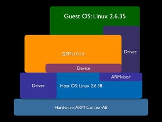 Guest OS: Linux 2.6.35




            QEMU 0.14                   Driver


                   Device
                                   ARMvisor
Driver     Host OS: Linux 2.6.38



         Hardware: ARM Cortex-A8
 