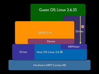 Guest OS: Linux 2.6.35


                                              1


            QEMU 0.14                   Driver


                   Device
                                   ARMvisor
Driver     Host OS: Linux 2.6.38



         Hardware: ARM Cortex-A8
 