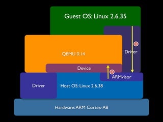 Guest OS: Linux 2.6.35


                                              1


            QEMU 0.14                   Driver


                   Device
                                   2
                                   ARMvisor
Driver     Host OS: Linux 2.6.38



         Hardware: ARM Cortex-A8
 