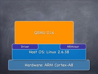 QEMU 0.14


Driver                      ARMvisor
         Host OS: Linux 2.6.38


  Hardware: ARM Cortex-A8
 