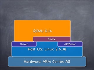 QEMU 0.14

                   Device
Driver                      ARMvisor
         Host OS: Linux 2.6.38


  Hardware: ARM Cortex-A8
 