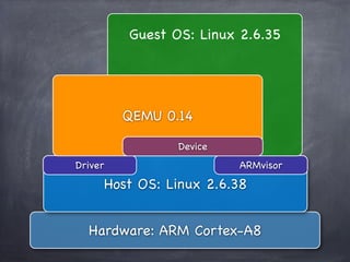 Guest OS: Linux 2.6.35




           QEMU 0.14

                   Device
Driver                      ARMvisor
         Host OS: Linux 2.6.38


  Hardware: ARM Cortex-A8
 