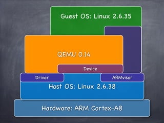 Guest OS: Linux 2.6.35




           QEMU 0.14

                   Device
Driver                      ARMvisor
         Host OS: Linux 2.6.38


  Hardware: ARM Cortex-A8
 