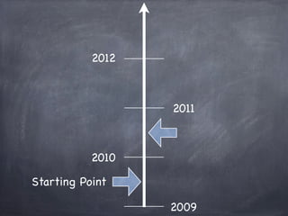 2012



                  2011



           2010

Starting Point

                  2009
 