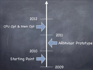 2012
CPU Opt & Mem Opt

                     2011

                      ARMvisor Prototype

              2010

   Starting Point

                     2009
 