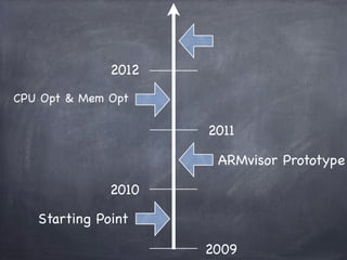 2012
CPU Opt & Mem Opt

                     2011

                      ARMvisor Prototype

              2010

   Starting Point

                     2009
 