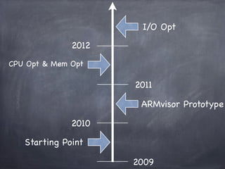 I/O Opt

              2012
CPU Opt & Mem Opt

                     2011

                      ARMvisor Prototype

              2010

   Starting Point

                     2009
 