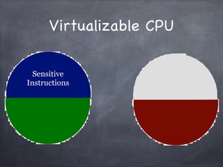 Virtualizable CPU

  Sensitive
Instructions
 
