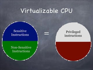 Virtualizable CPU

  Sensitive
Instructions    =    Privileged
                    instructions


Non-Sensitive
 Instructions
 