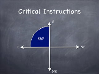 Critical Instructions
            S



      S&P

P                   NP




            NS
 