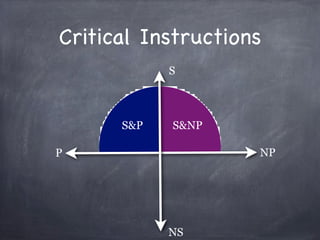Critical Instructions
            S



      S&P   S&NP

P                   NP




            NS
 