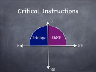 Critical Instructions
                 S



     Privilege   S&NP

P                       NP




                 NS
 