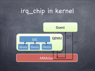 irq_chip in kernel

                             Guest

                                       Deliver7

          GIC               QEMU       IRQ7

                                                  Control7
                                                  GIC7

Device   Device    Device
                              IOCTL7


                  ARMvisor
 