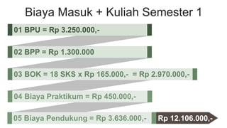 Biaya Masuk + Kuliah Semester 1
01 BPU = Rp 3.250.000,-
02 BPP = Rp 1.300.000
03 BOK = 18 SKS x Rp 165.000,- = Rp 2.970.000,-
04 Biaya Praktikum = Rp 450.000,-
05 Biaya Pendukung = Rp 3.636.000,- Rp 12.106.000,-
 