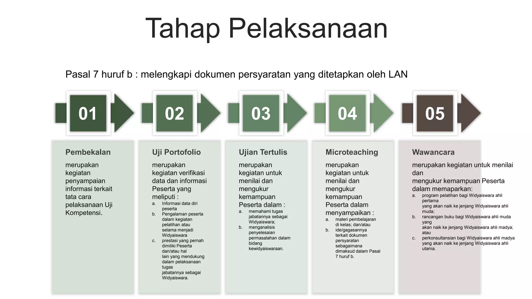 Tahap Pelaksanaan
01 02 03 04
merupakan
kegiatan
penyampaian
informasi terkait
tata cara
pelaksanaan Uji
Kompetensi.
Pembekalan
merupakan
kegiatan verifikasi
data dan informasi
Peserta yang
meliputi :
a. Informasi data diri
peserta
b. Pengalaman peserta
dalam kegiatan
pelatihan atau
selama menjadi
Widyaiswara
c. prestasi yang pernah
dimiliki Peserta
dan/atau hal
lain yang mendukung
dalam pelaksanaan
tugas
jabatannya sebagai
Widyaiswara.
Uji Portofolio
merupakan
kegiatan untuk
menilai dan
mengukur
kemampuan
Peserta dalam :
a. memahami tugas
jabatannya sebagai
Widyaiswara;
b. menganalisis
penyelesaian
permasalahan dalam
bidang
kewidyaiswaraan.
Ujian Tertulis
merupakan
kegiatan untuk
menilai dan
mengukur
kemampuan
Peserta dalam
menyampaikan :
a. materi pembelajaran
di kelas; dan/atau
b. ide/gagasannya
terkait dokumen
persyaratan
sebagaimana
dimaksud dalam Pasal
7 huruf b.
Microteaching
05
merupakan kegiatan untuk menilai
dan
mengukur kemampuan Peserta
dalam memaparkan:
a. program pelatihan bagi Widyaiswara ahli
pertama
yang akan naik ke jenjang Widyaiswara ahli
muda;
b. rancangan buku bagi Widyaiswara ahli muda
yang
akan naik ke jenjang Widyaiswara ahli madya;
atau
c. perkonsultansian bagi Widyaiswara ahli madya
yang akan naik ke jenjang Widyaiswara ahli
utama.
Wawancara
Pasal 7 huruf b : melengkapi dokumen persyaratan yang ditetapkan oleh LAN
 