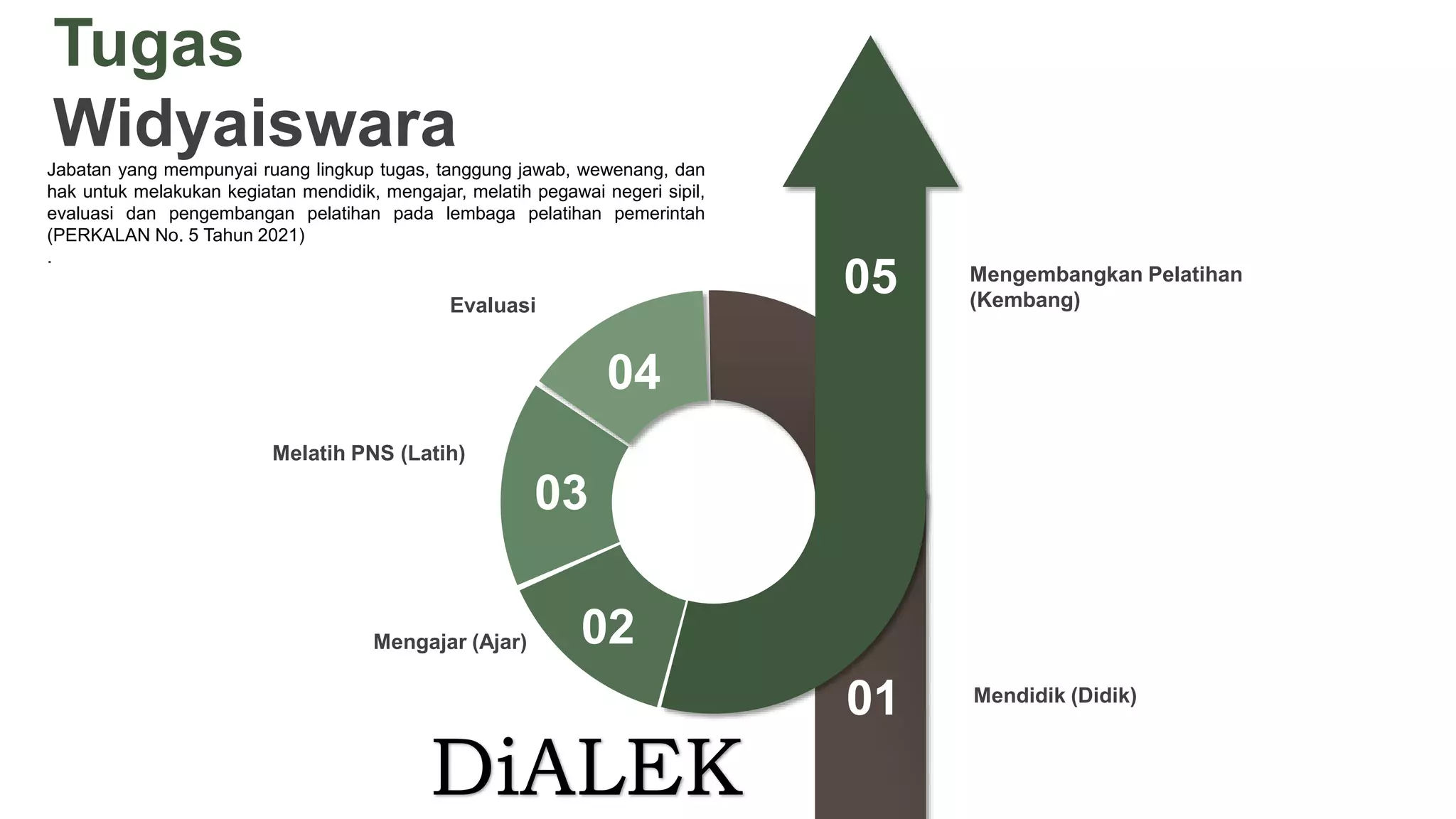 Evaluasi
Melatih PNS (Latih)
Mengajar (Ajar)
Mendidik (Didik)
Mengembangkan Pelatihan
(Kembang)
01
02
03
04
05
Tugas
Widyaiswara
Jabatan yang mempunyai ruang lingkup tugas, tanggung jawab, wewenang, dan
hak untuk melakukan kegiatan mendidik, mengajar, melatih pegawai negeri sipil,
evaluasi dan pengembangan pelatihan pada lembaga pelatihan pemerintah
(PERKALAN No. 5 Tahun 2021)
.
DiALEK
 