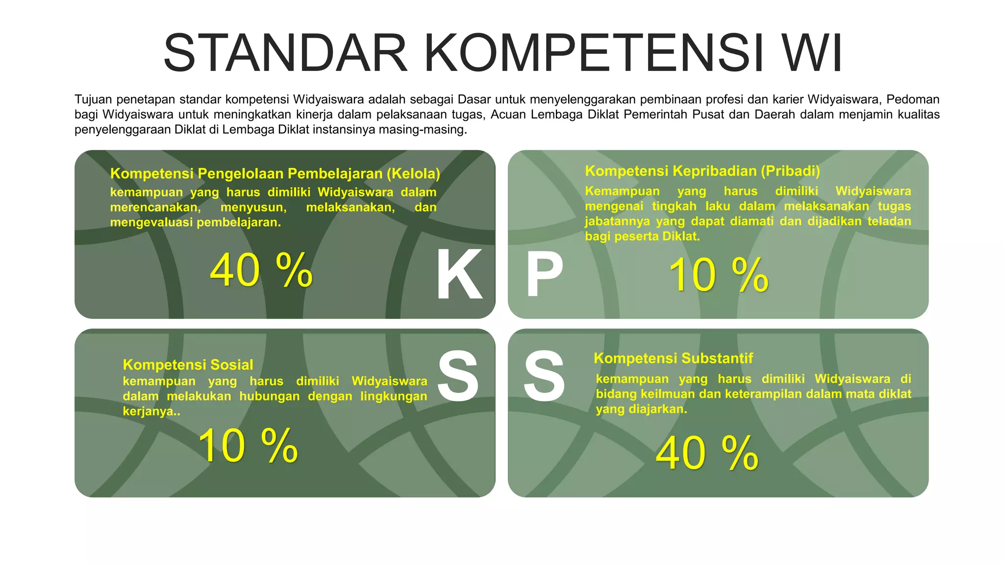 STANDAR KOMPETENSI WI
kemampuan yang harus dimiliki Widyaiswara dalam
merencanakan, menyusun, melaksanakan, dan
mengevaluasi pembelajaran.
Kemampuan yang harus dimiliki Widyaiswara
mengenai tingkah laku dalam melaksanakan tugas
jabatannya yang dapat diamati dan dijadikan teladan
bagi peserta Diklat.
kemampuan yang harus dimiliki Widyaiswara di
bidang keilmuan dan keterampilan dalam mata diklat
yang diajarkan.
kemampuan yang harus dimiliki Widyaiswara
dalam melakukan hubungan dengan lingkungan
kerjanya..
K P
S S
Tujuan penetapan standar kompetensi Widyaiswara adalah sebagai Dasar untuk menyelenggarakan pembinaan profesi dan karier Widyaiswara, Pedoman
bagi Widyaiswara untuk meningkatkan kinerja dalam pelaksanaan tugas, Acuan Lembaga Diklat Pemerintah Pusat dan Daerah dalam menjamin kualitas
penyelenggaraan Diklat di Lembaga Diklat instansinya masing-masing.
Kompetensi Pengelolaan Pembelajaran (Kelola) Kompetensi Kepribadian (Pribadi)
Kompetensi Sosial Kompetensi Substantif
40 %
40 %
10 %
10 %
 