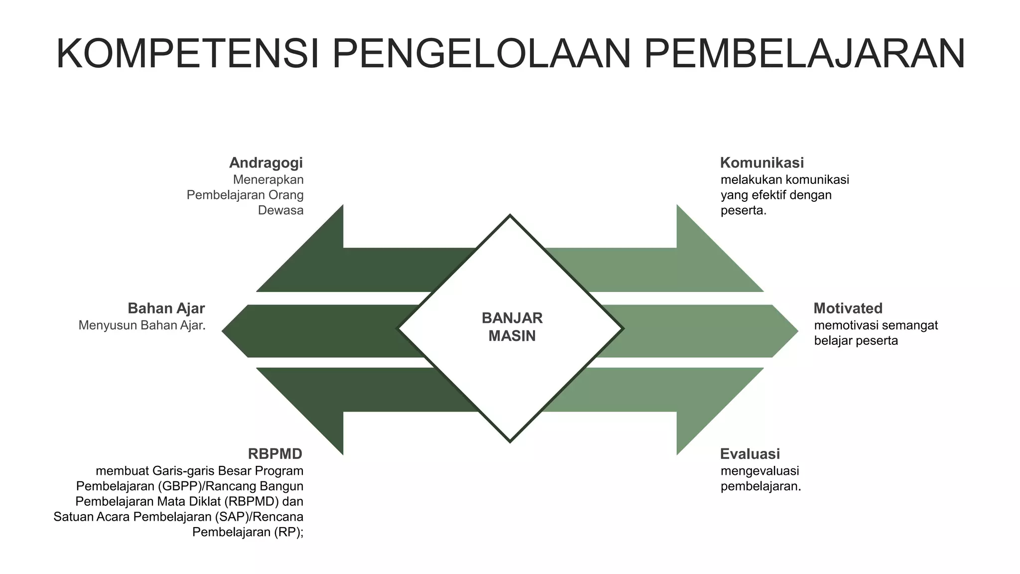 KOMPETENSI PENGELOLAAN PEMBELAJARAN
BANJAR
MASIN
Andragogi
Menerapkan
Pembelajaran Orang
Dewasa
Bahan Ajar
Menyusun Bahan Ajar.
RBPMD
membuat Garis-garis Besar Program
Pembelajaran (GBPP)/Rancang Bangun
Pembelajaran Mata Diklat (RBPMD) dan
Satuan Acara Pembelajaran (SAP)/Rencana
Pembelajaran (RP);
Komunikasi
melakukan komunikasi
yang efektif dengan
peserta.
Motivated
memotivasi semangat
belajar peserta
Evaluasi
mengevaluasi
pembelajaran.
 