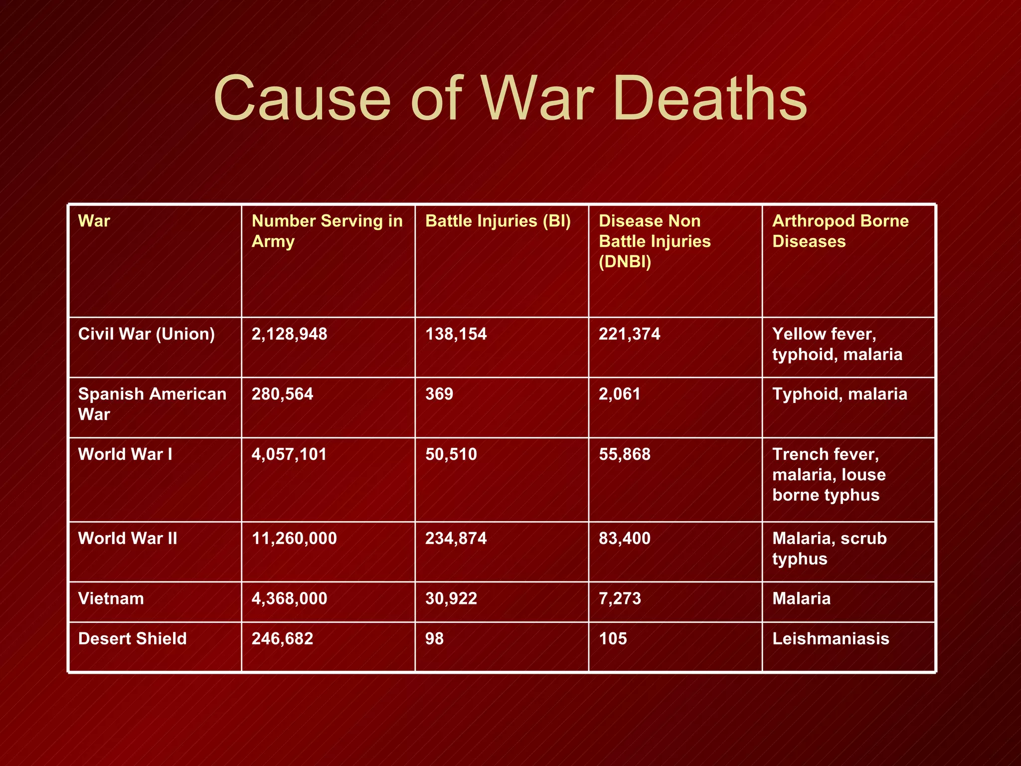 Army entomology a_historical_perspective | PPT
