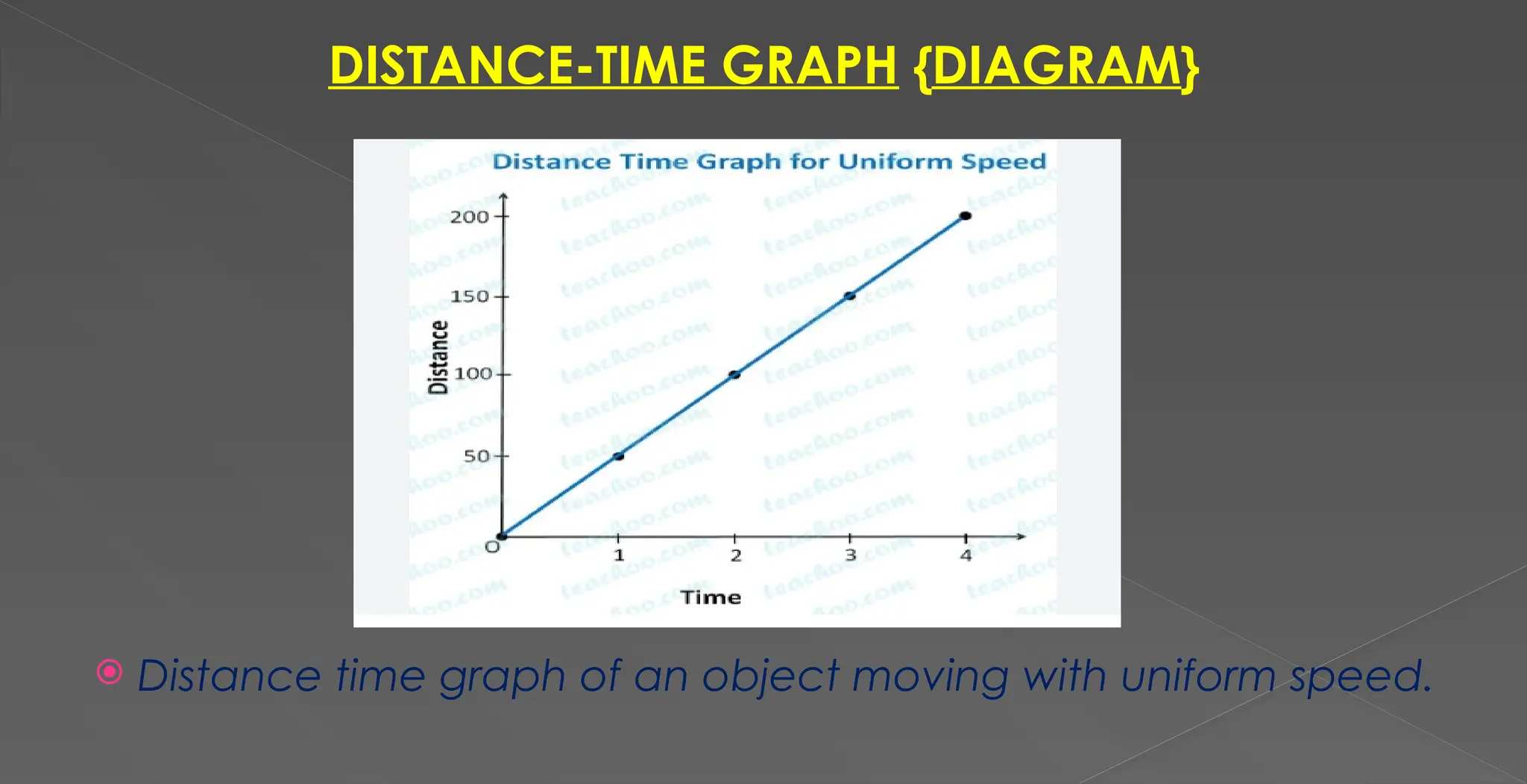 DISTANCE-TIME GRAPH {DIAGRAM}
 Distance time graph of an object moving with uniform speed.
 