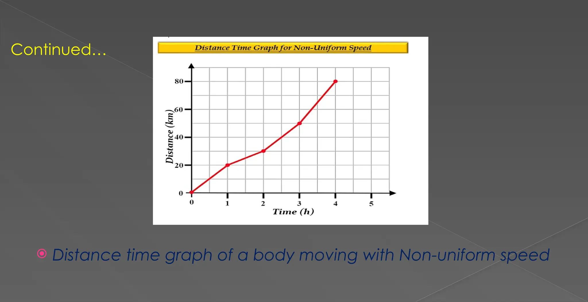 Continued…
 Distance time graph of a body moving with Non-uniform speed
 