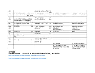 OR-9 COMMAND SERGEANT MAJOR
CSM
OR-9 WARRANT OFFICER CLASS ONE
WO1 (RSM)
MASTER SERGEANT MSG MASTER SUB-OFFICER SUBOFICIAL PRINCIPAL
OR-8 FIRST SERGEANT 1SG
OR-8 WARRANT OFFICER CLASS TWO
(QUARTERMASTER SERGEANT)
WO2 (CSM)
MASTER SERGEANT MSG
OR-7 STAFF SERGEANT/COLOUR
SERGEANT SSgt
SERGEANT FIRST CLASS SFC STAFF SERGEANT SARGENTO AYUDANTE
0R-6 SERGEANT Sgt STAFF SERGEANT SSG FIRST SERGEANT SARGENTO PRIMERO
OR-5 SERGEANT SGT SERGEANT SARGENTO
FIRST CORPORAL CABO PRIMERO
OR-4 CORPORAL Cpl CORPORAL CPL CORPORAL CABO
OR-4 SPECIALIST SPC
OR-3 LANCE CORPORAL
LCpl
OR-3 PRIVATE FIRST CLASS PFC
OR-1 PRIVATE Pte PRIVATE E-2 PV2
OR-1 PRIVATE E-1
VOLUNTEER VOLUNTARIO PRIMERO
VOLUNTEER 2ND
CLASS VOLUNTARIO SEGUNDO
COMMISSIONER VOLUNTEER
2ND
CLASS
VOLUNTARIO SEGUNDO
EN COMISIÓN
SOURCES:
CAMPAIGN BOOK 1 – CHAPTER 4: MILITARY ORGANIZATION, MACMILLAN
https://en.wikipedia.org/wiki/Argentine_Army_officer_rank_insignia
https://en.wikipedia.org/wiki/Argentine_Army_enlisted_rank_insignia
 