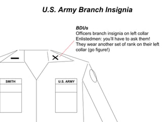 U.S. Army Branch Insignia

                        BDUs
                        Officers branch insignia on left collar
                        Enlistedmen: you’ll have to ask them!
                        They wear another set of rank on their left
                        collar (go figure!)




SMITH       U.S. ARMY
 