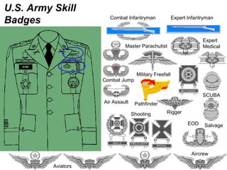 U.S. Army Skill
Badges                   Combat Infantryman                Expert Infantryman

AKA: Hooah! badges
                                                                        Expert
                                Master Parachutist                      Medical




                                       Military Freefall
                       Combat Jump

                                                                        SCUBA
                       Air Assault    Pathfinder

                                     Shooting         Rigger

                                                                  EOD    Salvage




                                                                   Aircrew

            Aviators
 