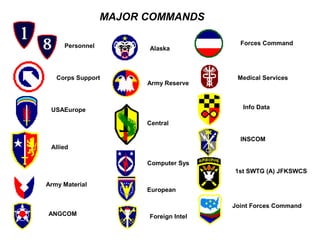 MAJOR COMMANDS

     Personnel                           Forces Command
                       Alaska



   Corps Support                        Medical Services
                       Army Reserve



 USAEurope                                Info Data

                       Central

                                         INSCOM
 Allied

                       Computer Sys
                                       1st SWTG (A) JFKSWCS

Army Material
                       European

                                       Joint Forces Command
ANGCOM                 Foreign Intel
 