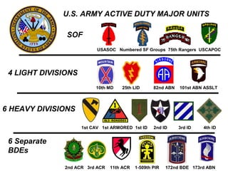 U.S. ARMY ACTIVE DUTY MAJOR UNITS

               SOF
                           USASOC Numbered SF Groups 75th Rangers USCAPOC




 4 LIGHT DIVISIONS
                          10th MD    25th LID      82nd ABN   101st ABN ASSLT




6 HEAVY DIVISIONS

                     1st CAV 1st ARMORED 1st ID    2nd ID     3rd ID   4th ID


 6 Separate
 BDEs

              2nd ACR 3rd ACR   11th ACR   1-509th PIR   172nd BDE 173rd ABN
 