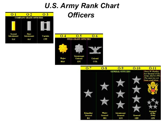 Us Military Hierarchy Rank Chart