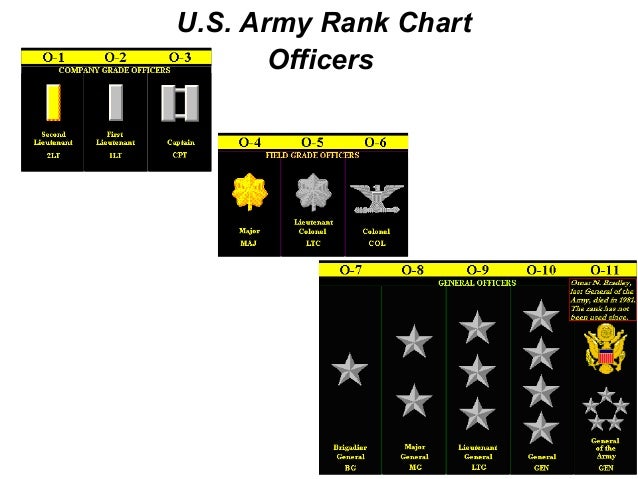 Army Units N Ranks