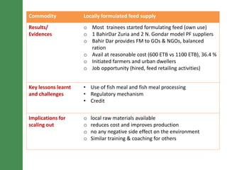 LIVES poultry value chain development interventions: Approaches and scalable interventions