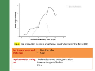 LIVES poultry value chain development interventions: Approaches and scalable interventions