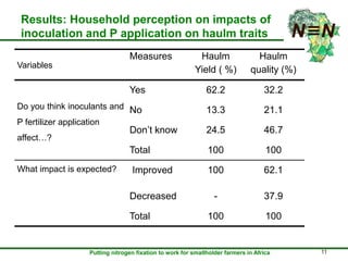 Inoculation and P fertilizer improves food and feed production in grain legumes: Farmers' perceptions and treatment effects on yield and quality of residue biomass in Ethiopian highlands