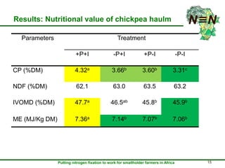 Inoculation and P fertilizer improves food and feed production in grain legumes: Farmers' perceptions and treatment effects on yield and quality of residue biomass in Ethiopian highlands