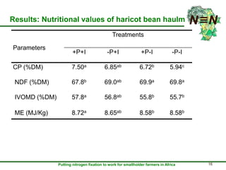 Inoculation and P fertilizer improves food and feed production in grain legumes: Farmers' perceptions and treatment effects on yield and quality of residue biomass in Ethiopian highlands