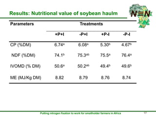 Inoculation and P fertilizer improves food and feed production in grain legumes: Farmers' perceptions and treatment effects on yield and quality of residue biomass in Ethiopian highlands