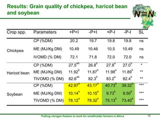 Inoculation and P fertilizer improves food and feed production in grain legumes: Farmers' perceptions and treatment effects on yield and quality of residue biomass in Ethiopian highlands